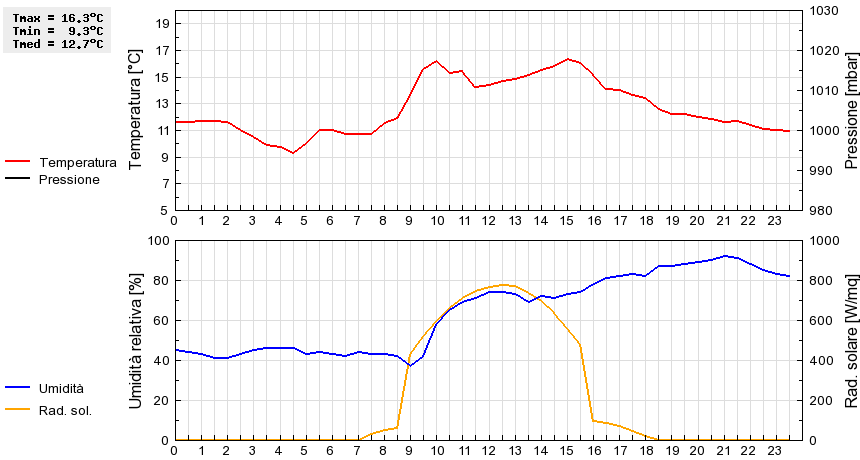 Grafico dati