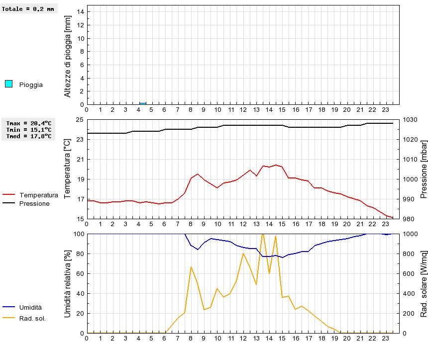 Grafico dati