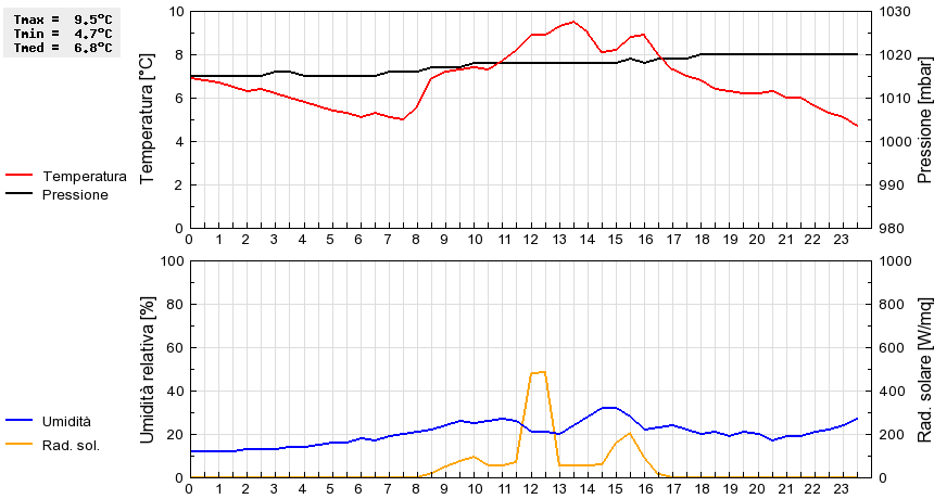 Grafico dati