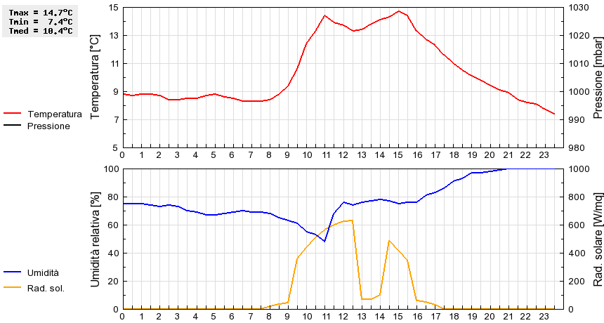 Grafico dati