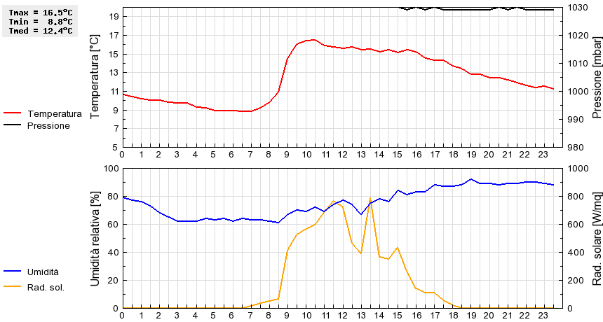 Grafico dati