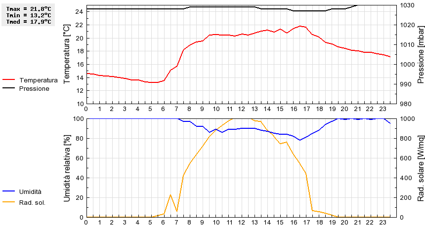 Grafico dati