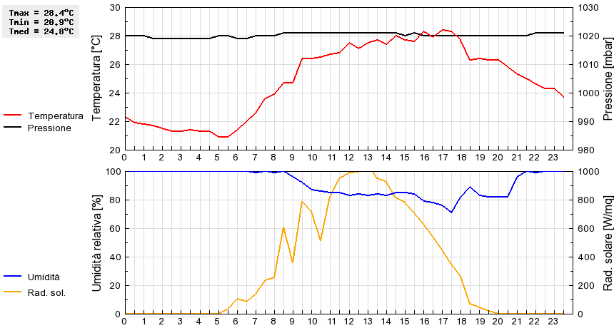 Grafico dati