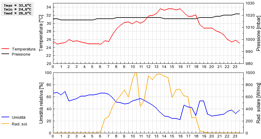 Grafico dati