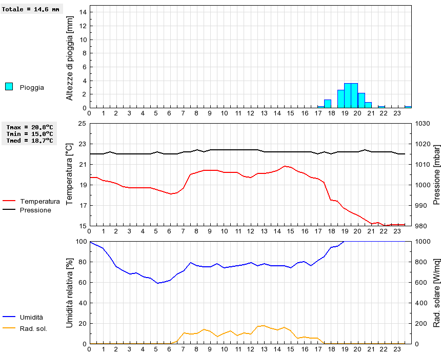 Grafico dati