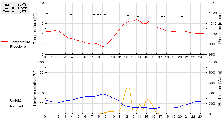 Grafico dati