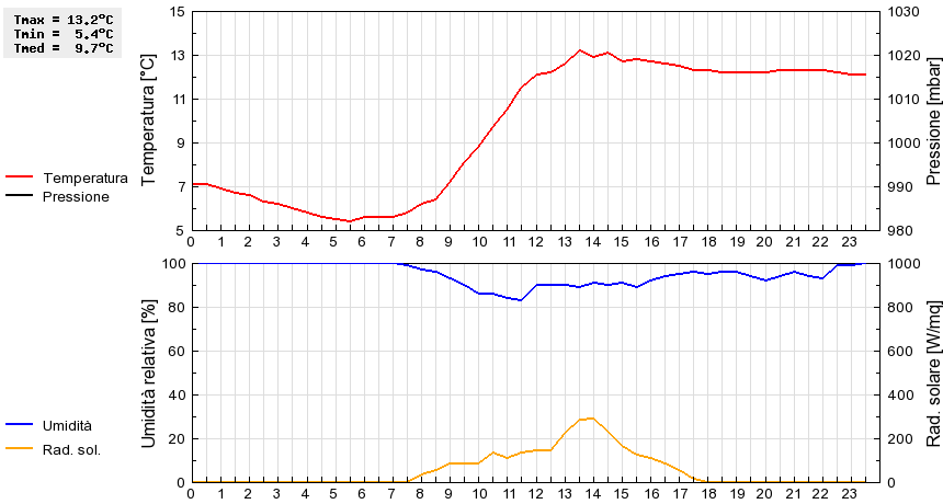 Grafico dati