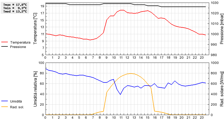 Grafico dati