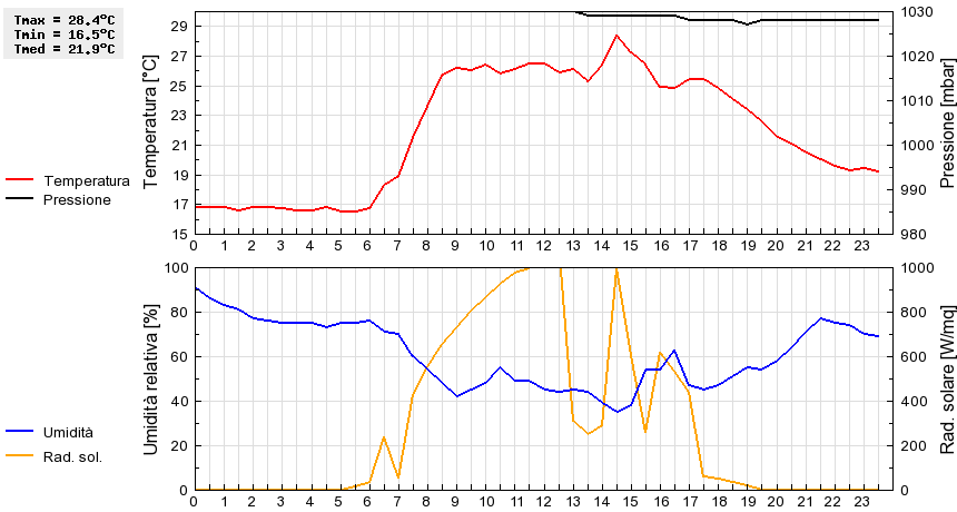 Grafico dati