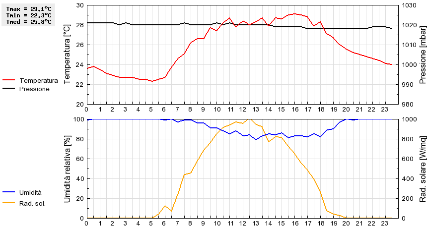 Grafico dati