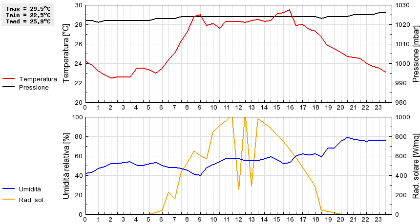 Grafico dati