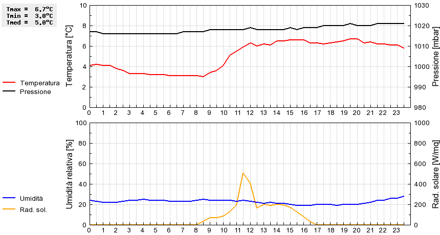 Grafico dati