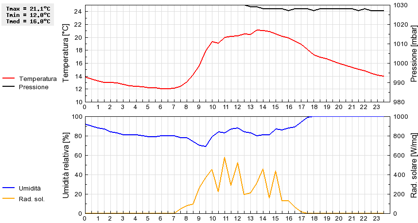 Grafico dati