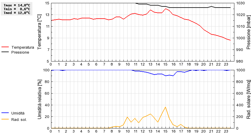 Grafico dati