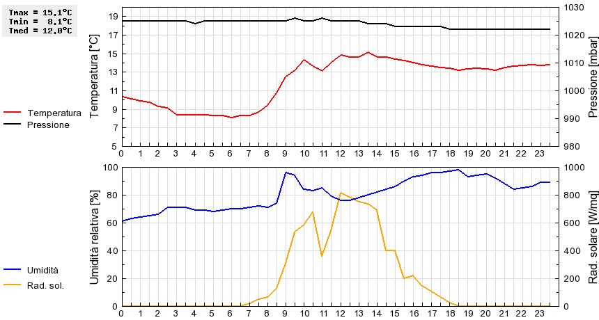 Grafico dati