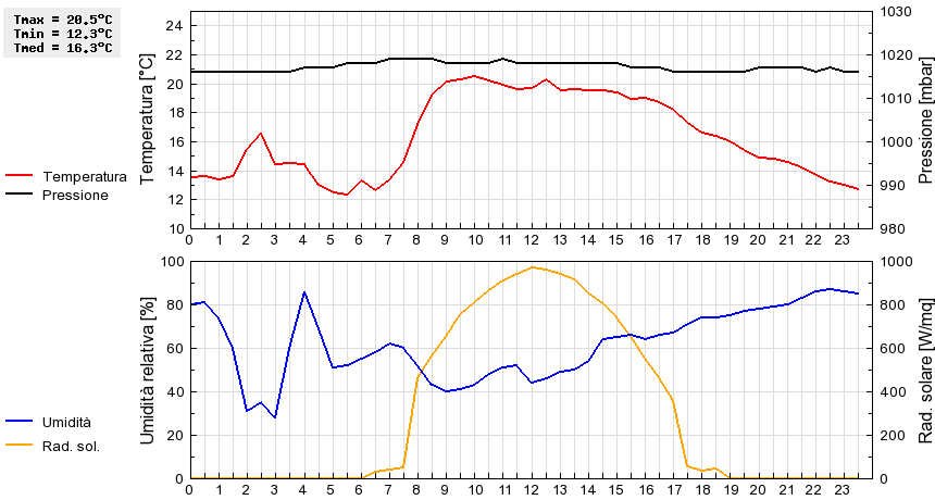 Grafico dati