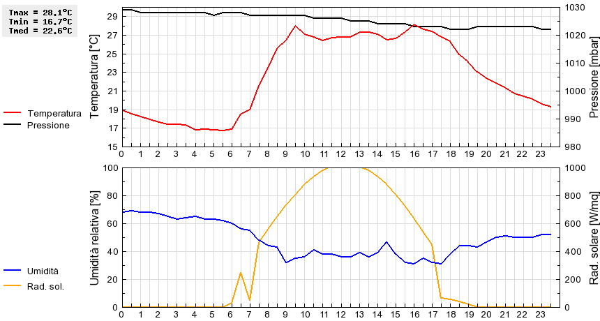 Grafico dati