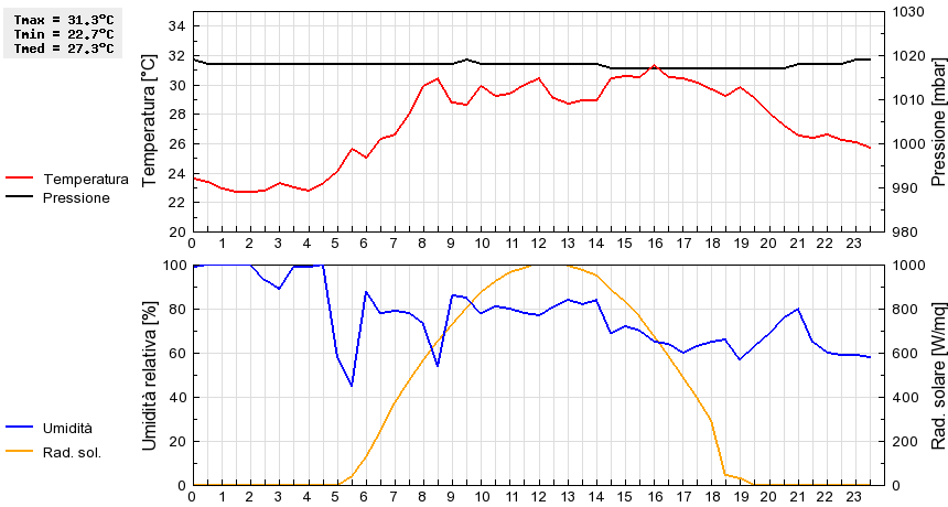 Grafico dati