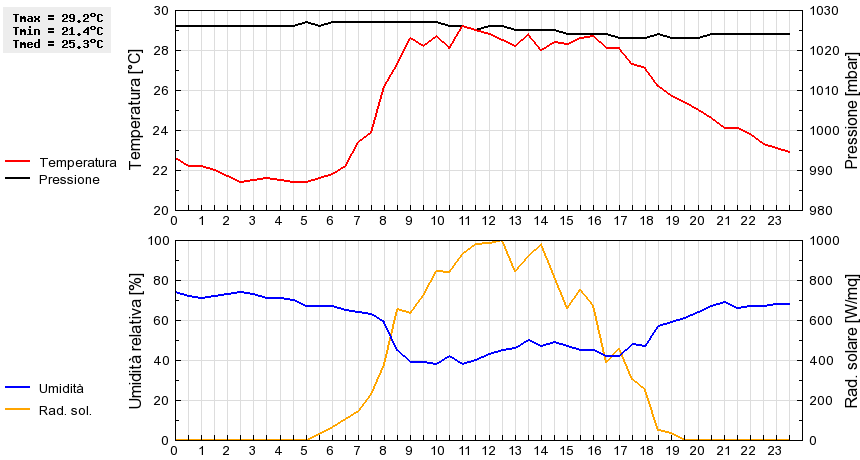 Grafico dati