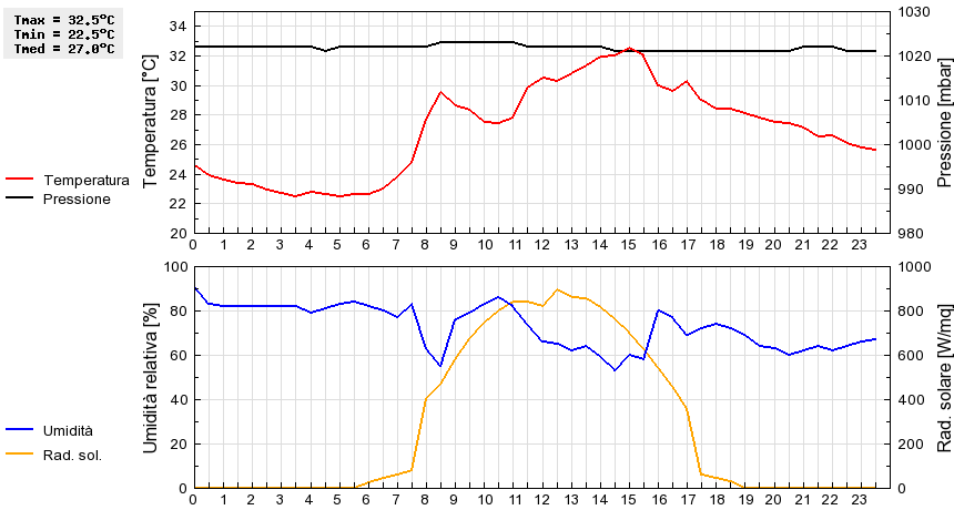 Grafico dati