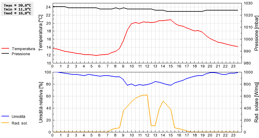 Grafico dati