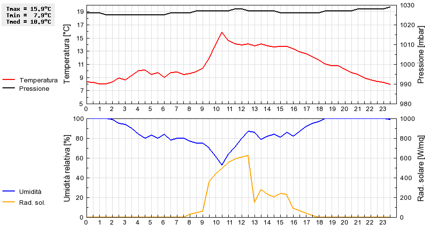 Grafico dati