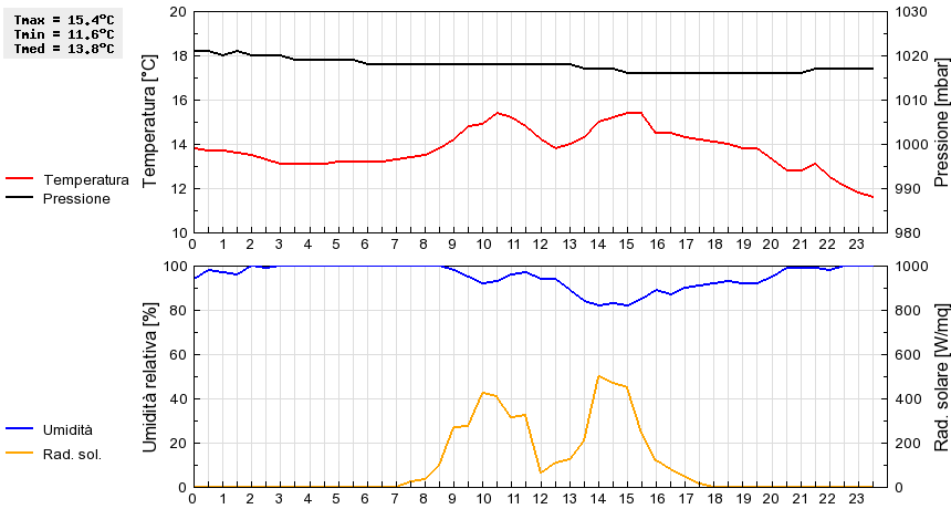 Grafico dati