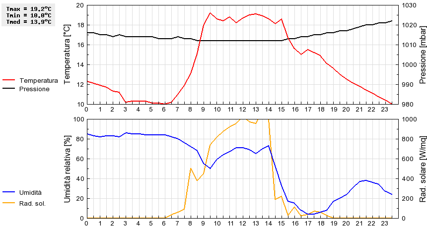 Grafico dati