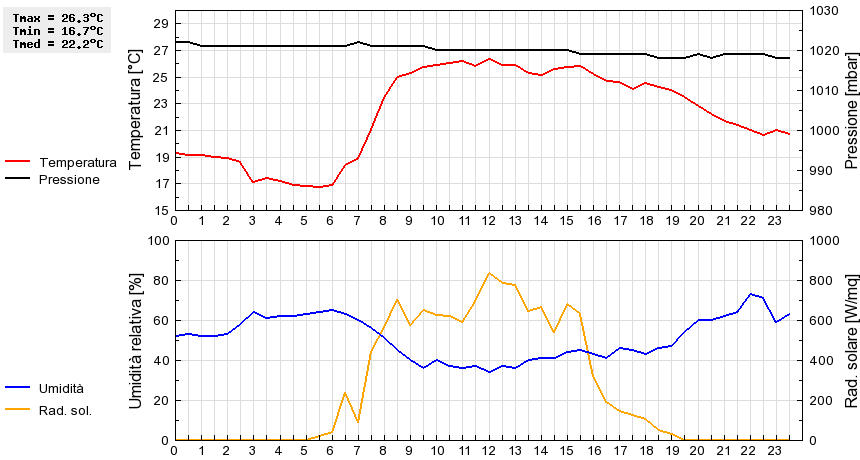 Grafico dati