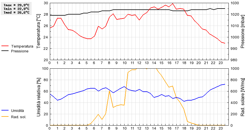 Grafico dati