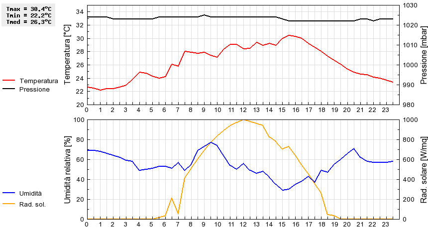 Grafico dati