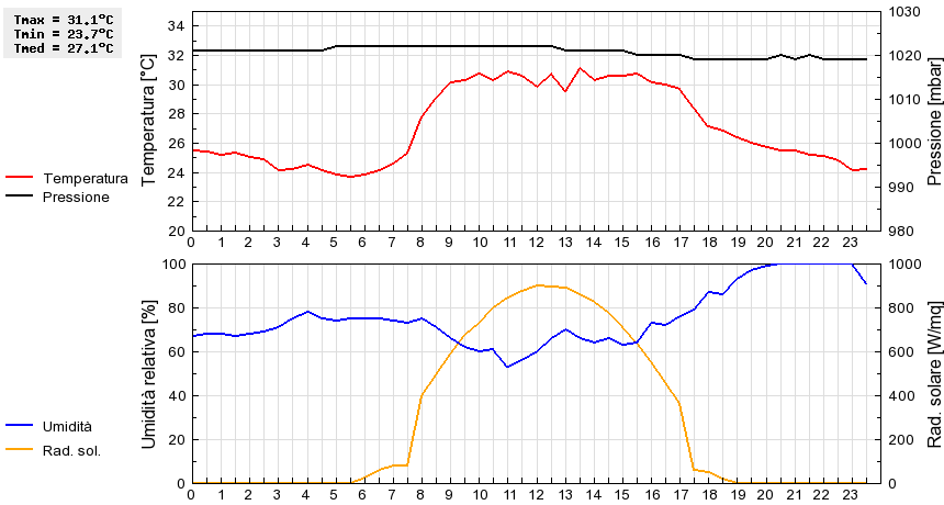 Grafico dati