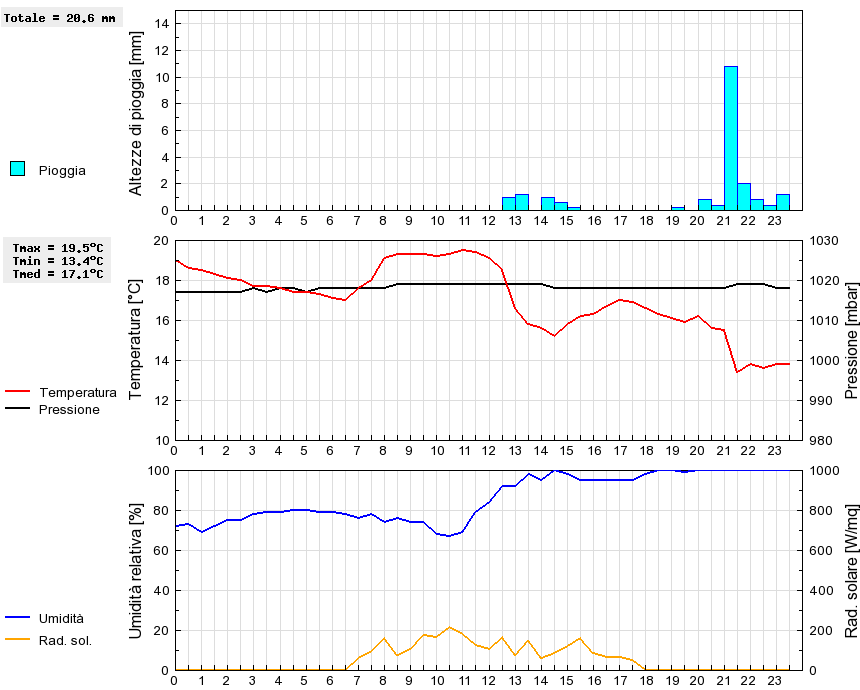 Grafico dati