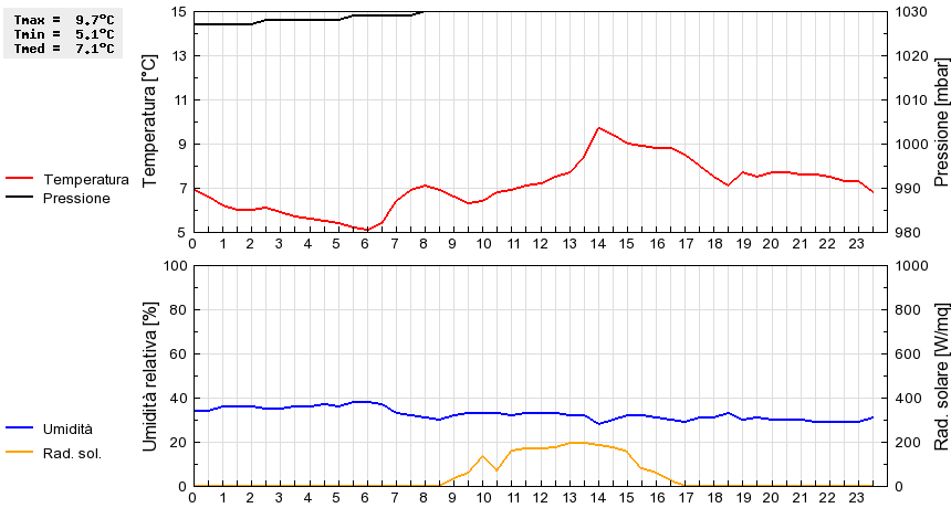 Grafico dati