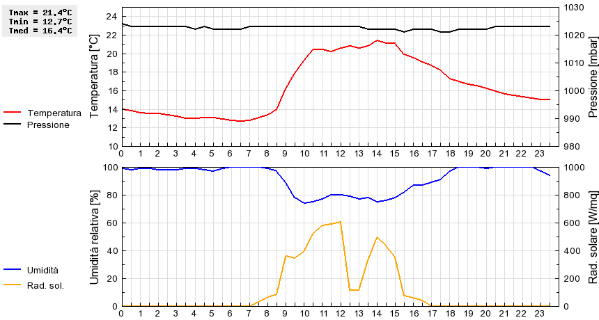 Grafico dati