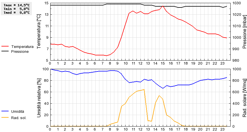 Grafico dati