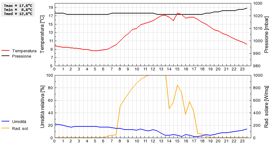 Grafico dati