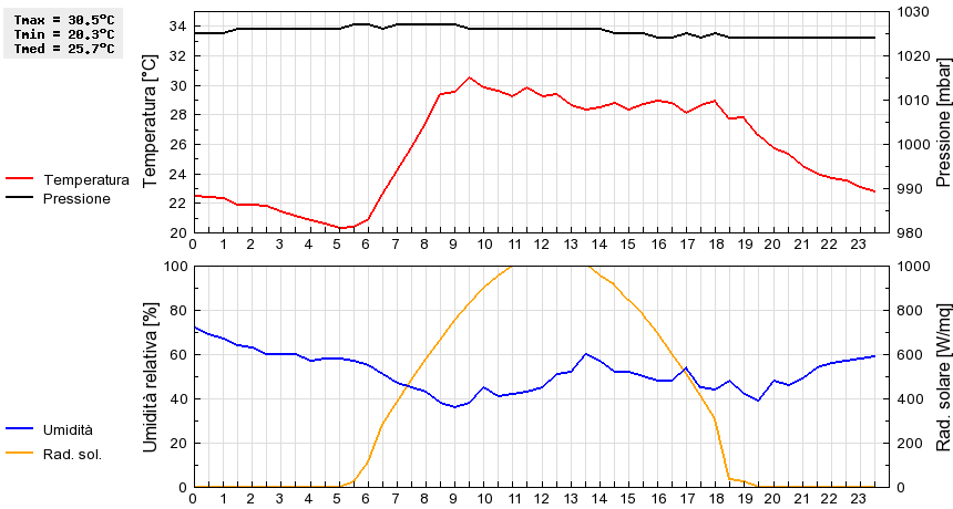 Grafico dati