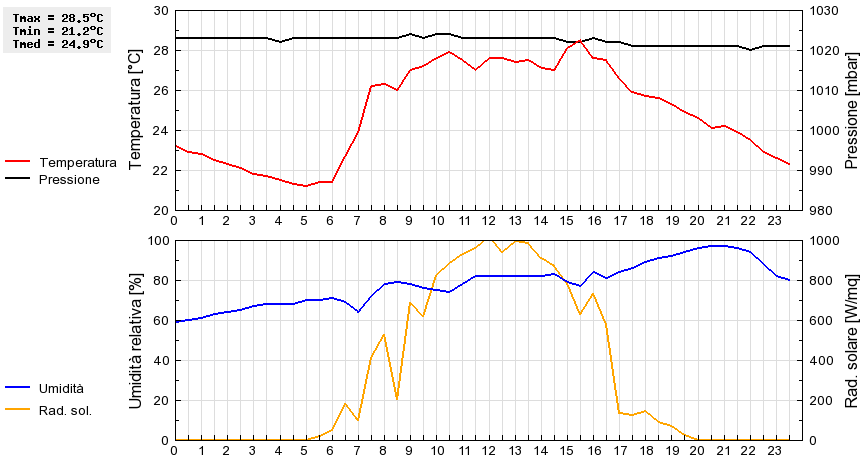 Grafico dati