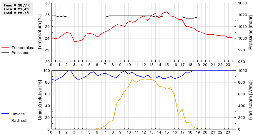 Grafico dati