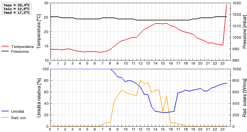 Grafico dati