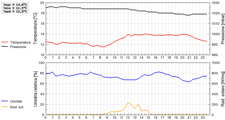 Grafico dati