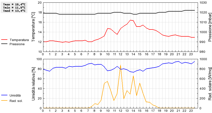 Grafico dati