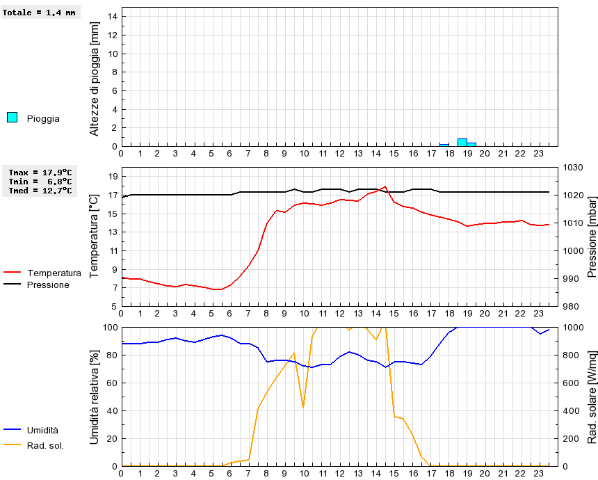 Grafico dati