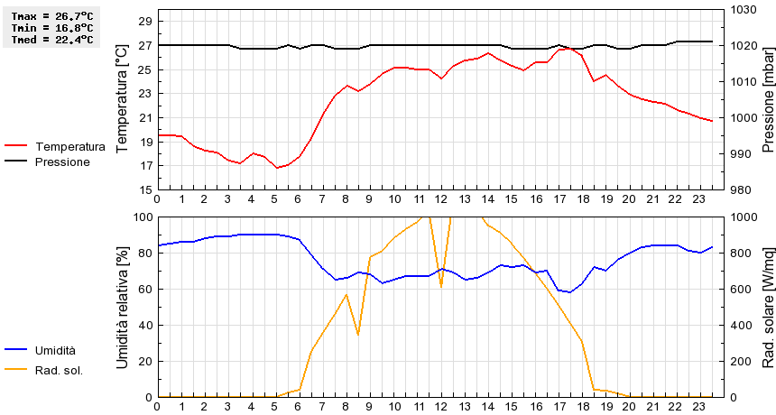 Grafico dati