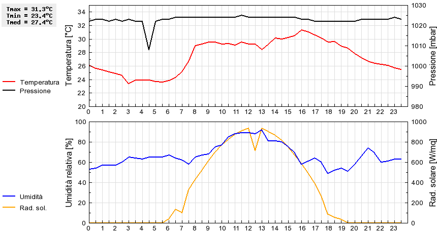 Grafico dati