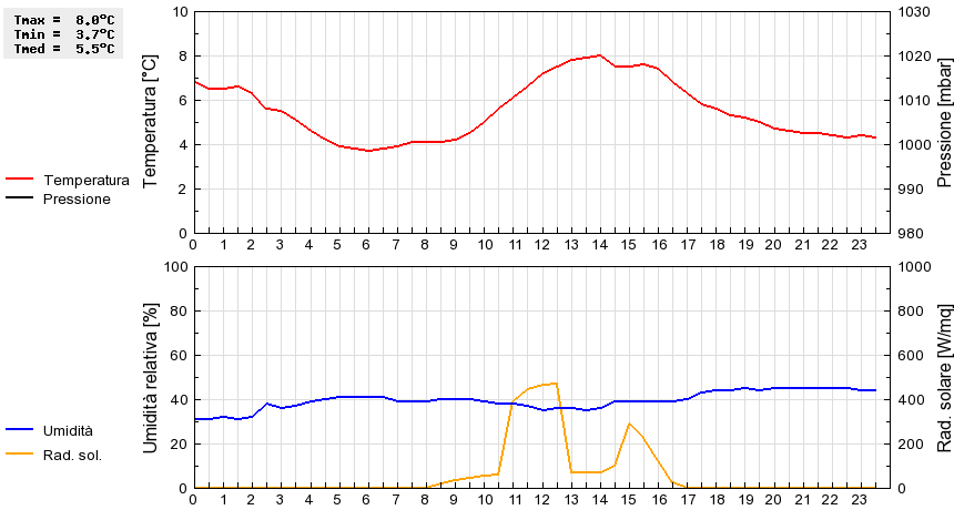 Grafico dati