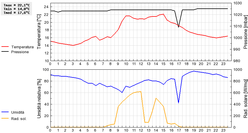 Grafico dati