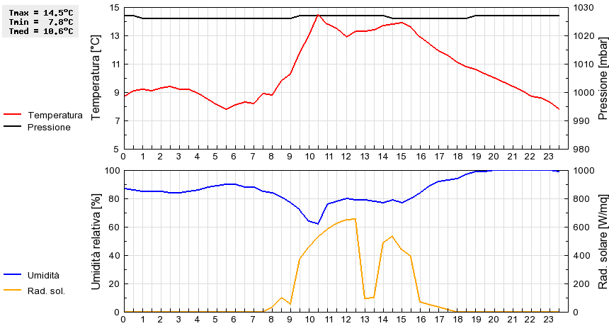 Grafico dati