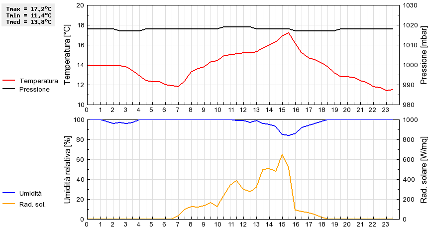 Grafico dati